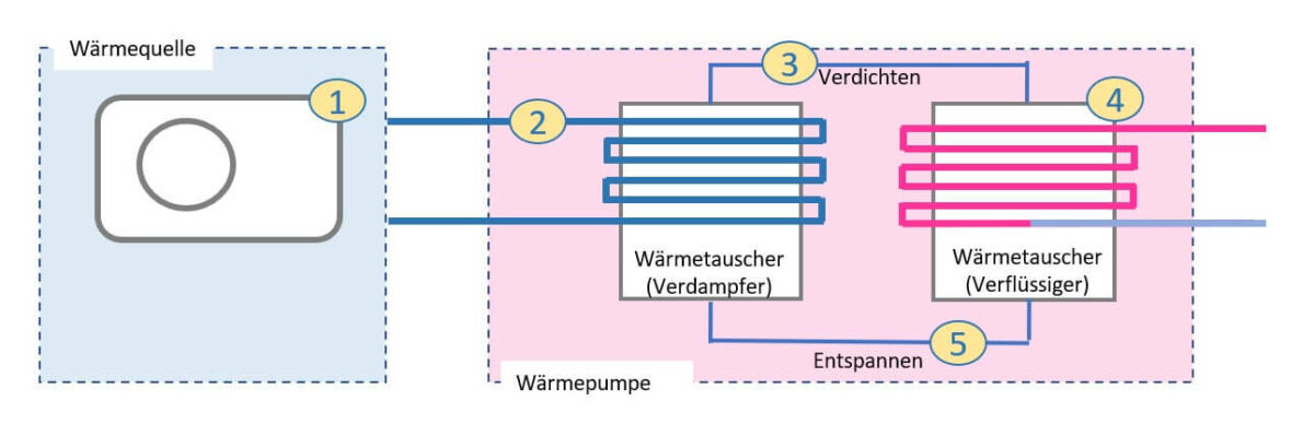 Wie Funktioniert Ein W Rmepumpen Boiler W Rmepumpen Boiler